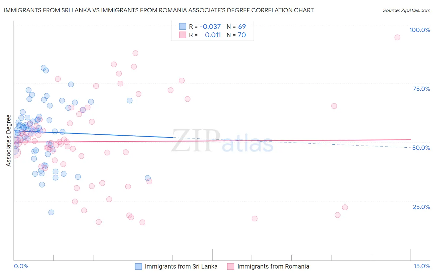 Immigrants from Sri Lanka vs Immigrants from Romania Associate's Degree