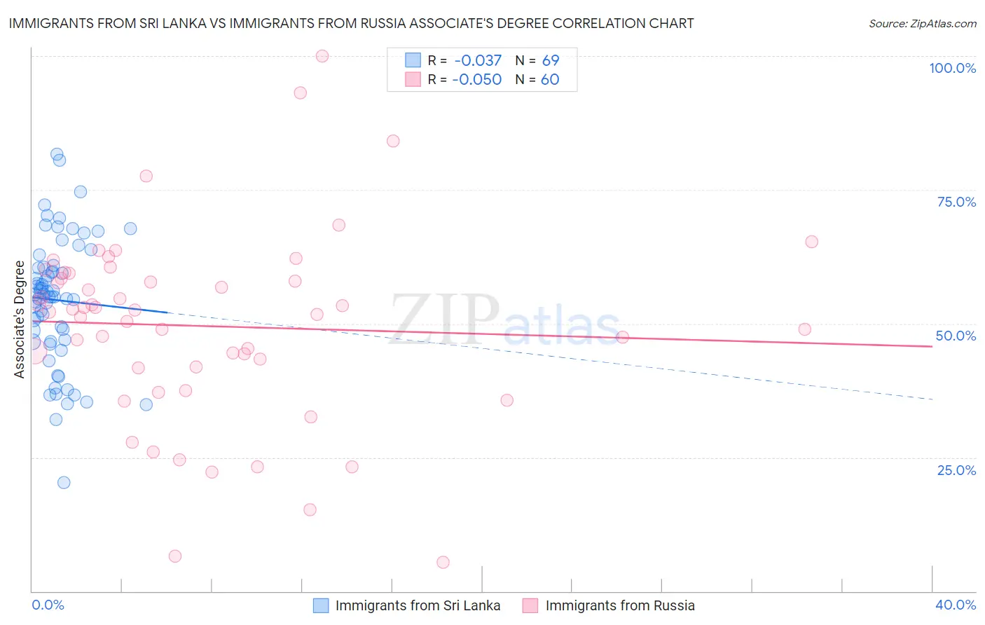 Immigrants from Sri Lanka vs Immigrants from Russia Associate's Degree