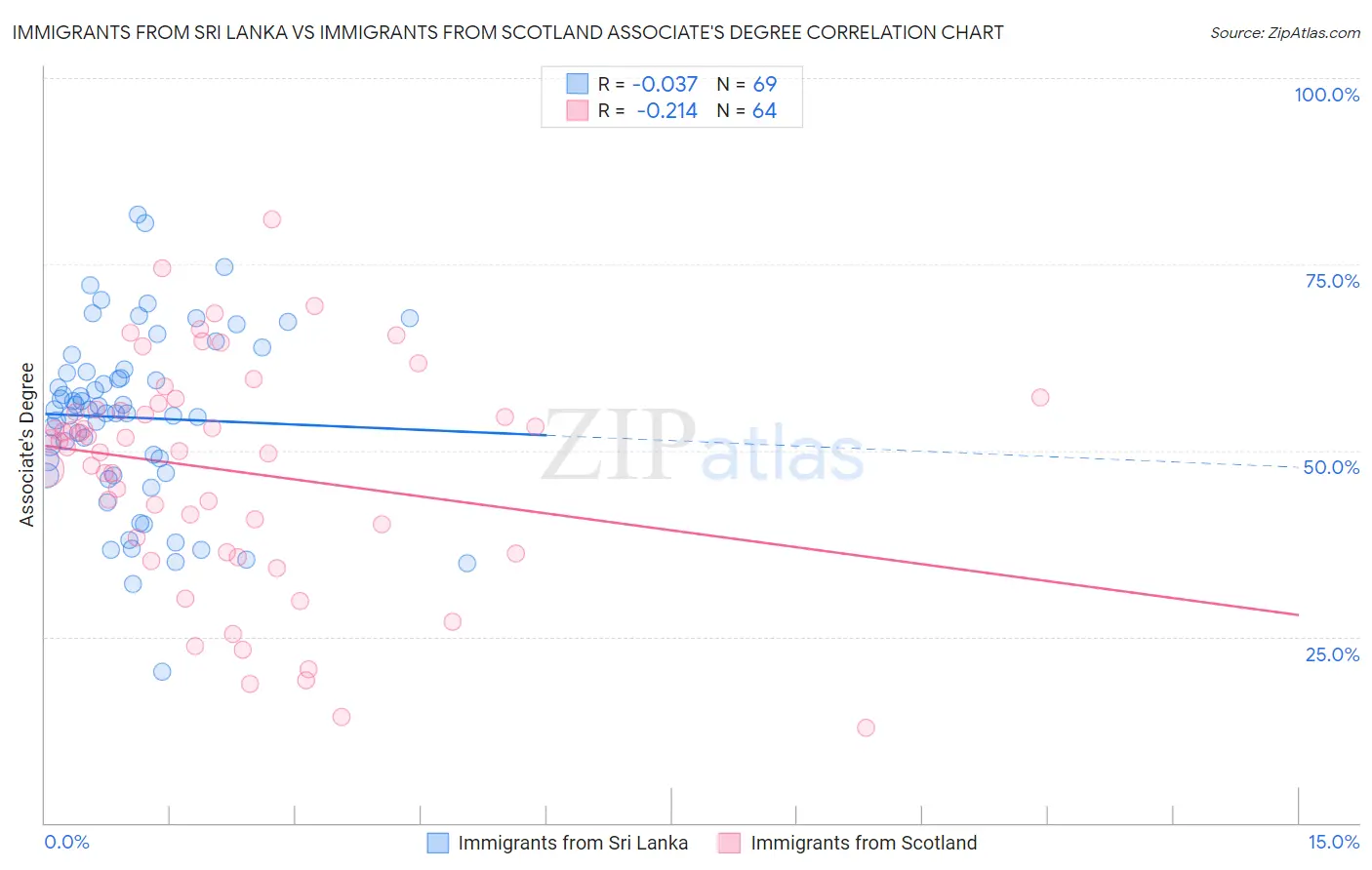 Immigrants from Sri Lanka vs Immigrants from Scotland Associate's Degree