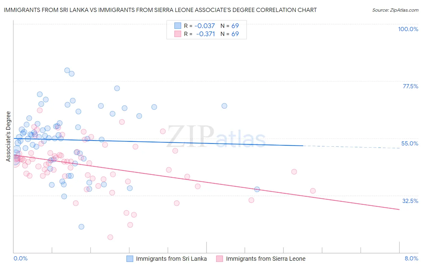 Immigrants from Sri Lanka vs Immigrants from Sierra Leone Associate's Degree