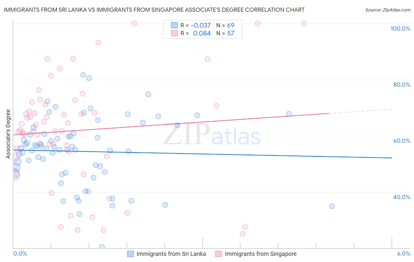 Immigrants from Sri Lanka vs Immigrants from Singapore Associate's Degree