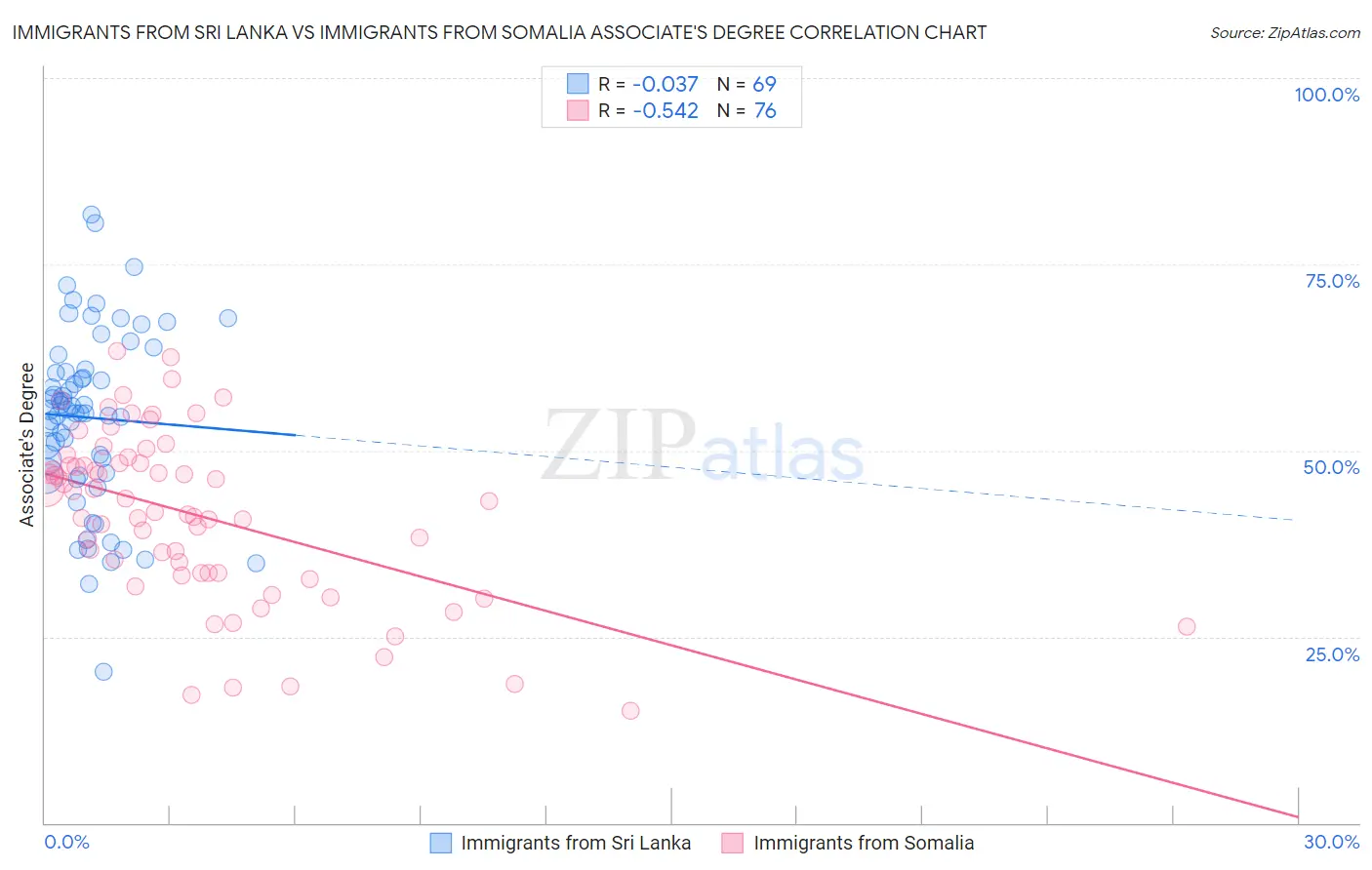 Immigrants from Sri Lanka vs Immigrants from Somalia Associate's Degree