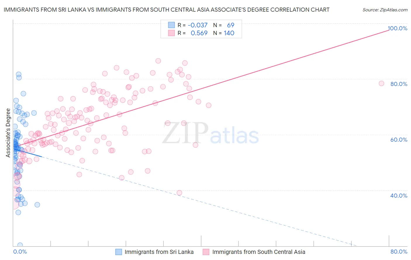 Immigrants from Sri Lanka vs Immigrants from South Central Asia Associate's Degree