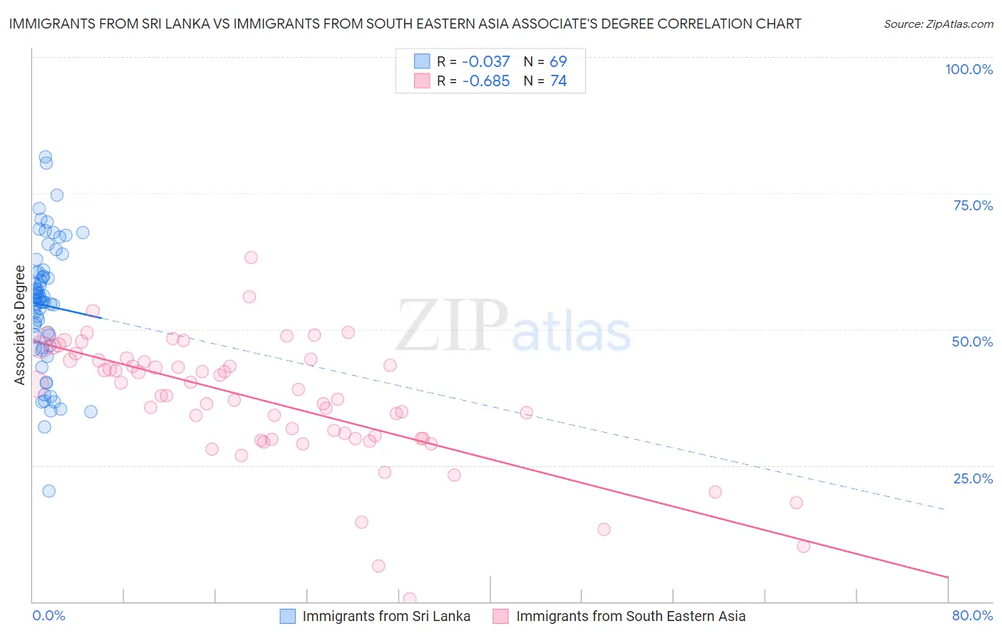 Immigrants from Sri Lanka vs Immigrants from South Eastern Asia Associate's Degree