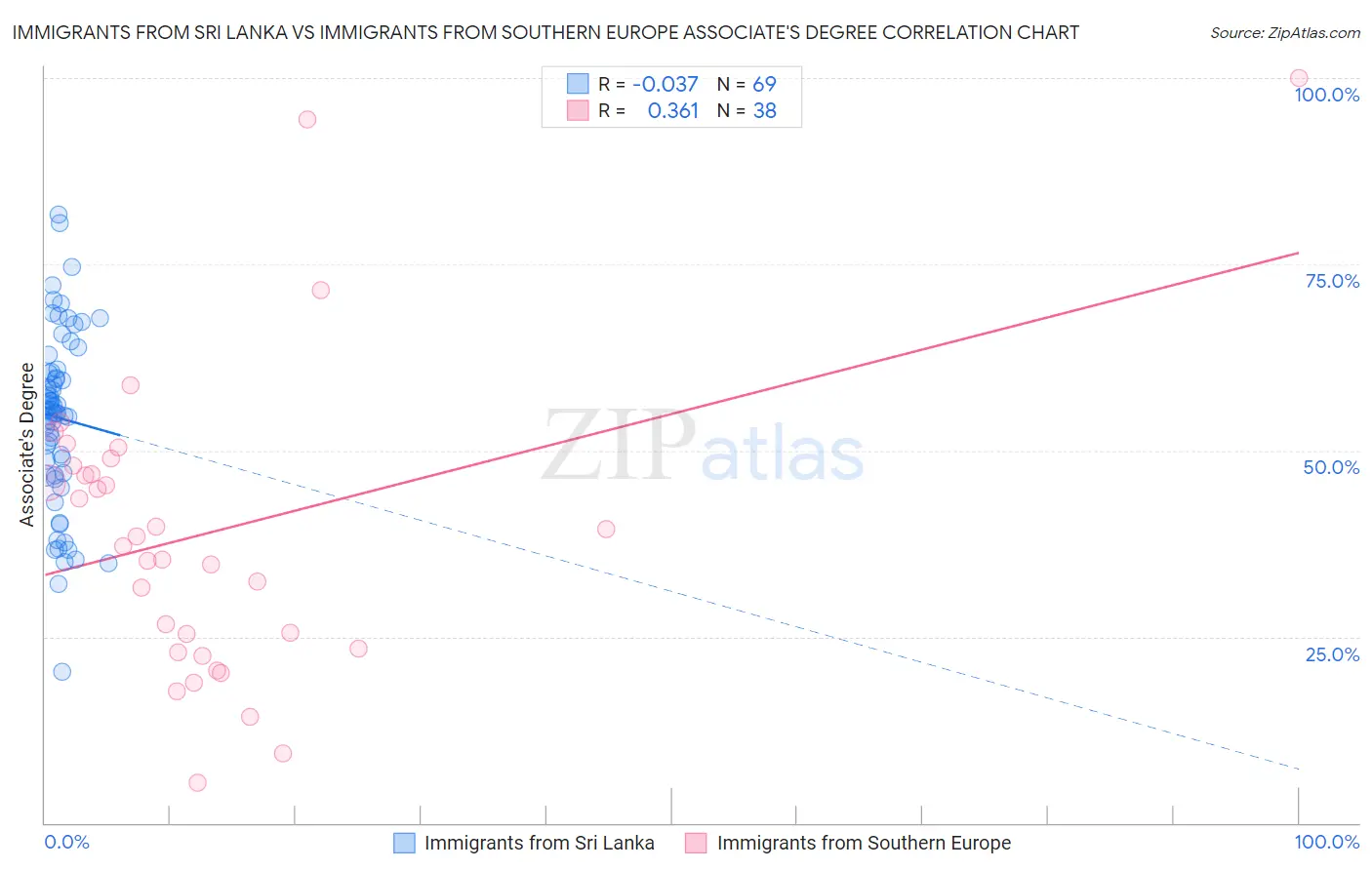 Immigrants from Sri Lanka vs Immigrants from Southern Europe Associate's Degree