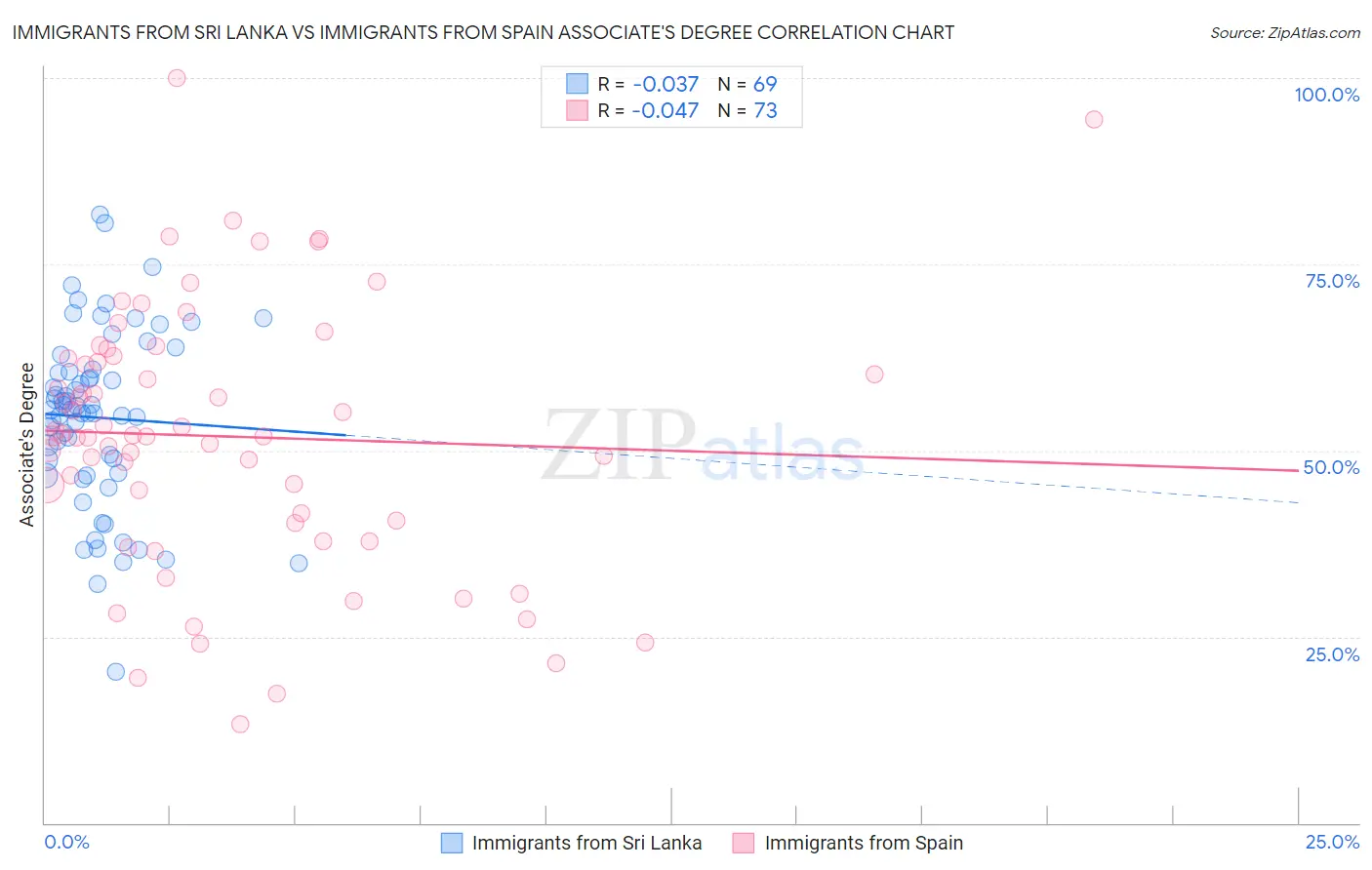 Immigrants from Sri Lanka vs Immigrants from Spain Associate's Degree