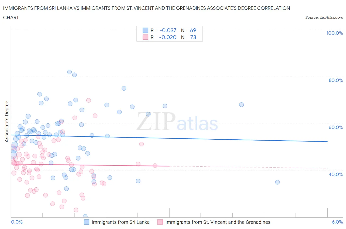 Immigrants from Sri Lanka vs Immigrants from St. Vincent and the Grenadines Associate's Degree