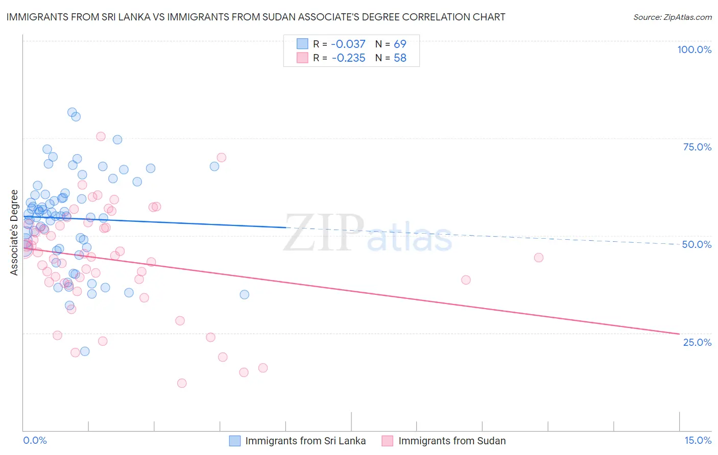Immigrants from Sri Lanka vs Immigrants from Sudan Associate's Degree