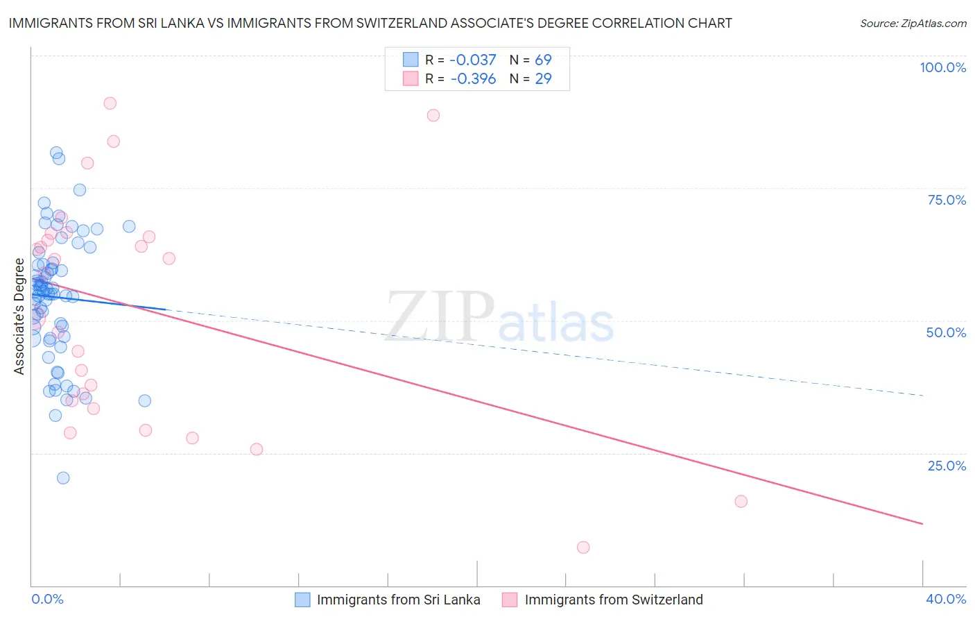 Immigrants from Sri Lanka vs Immigrants from Switzerland Associate's Degree