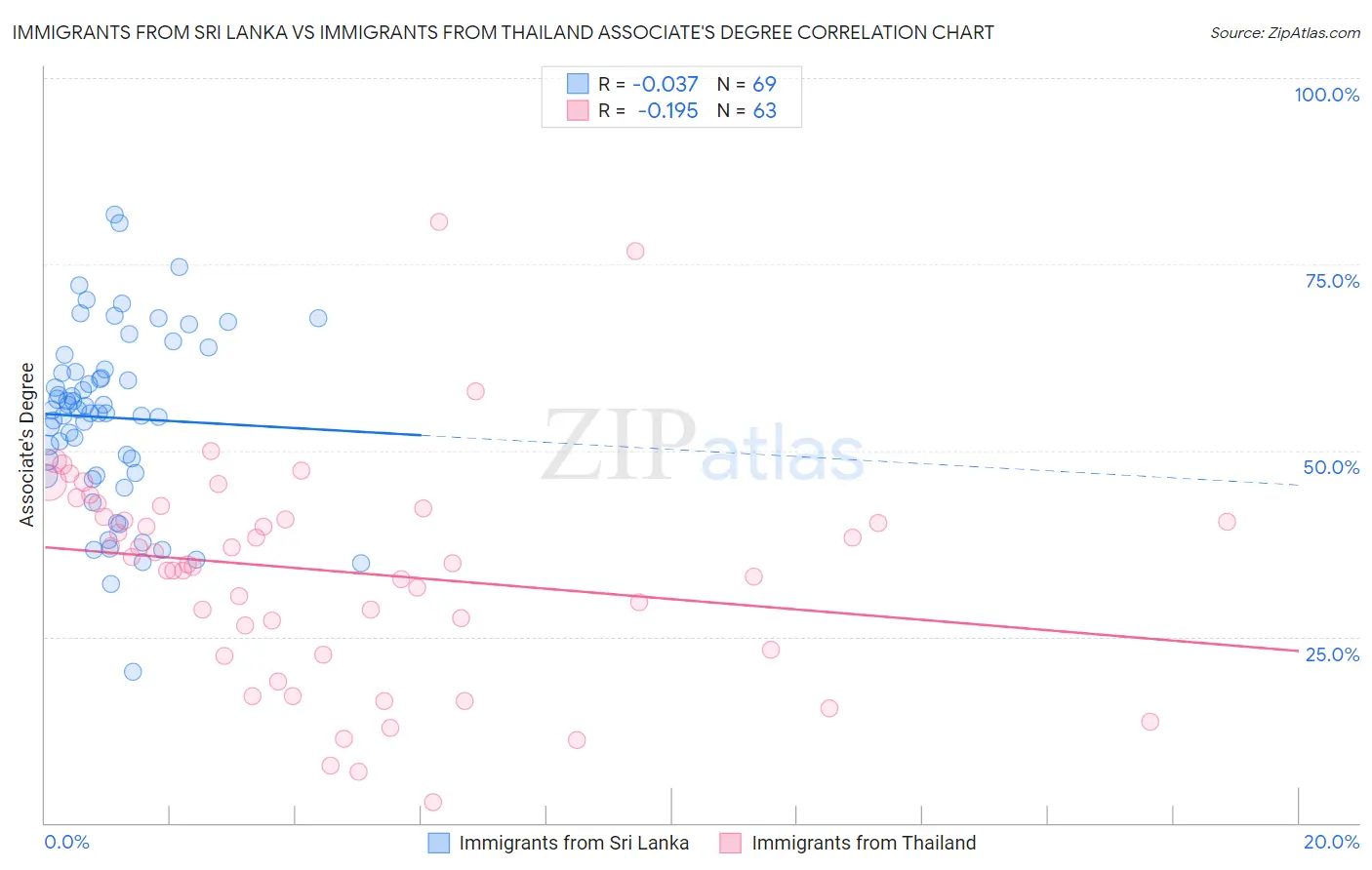 Immigrants from Sri Lanka vs Immigrants from Thailand Associate's Degree