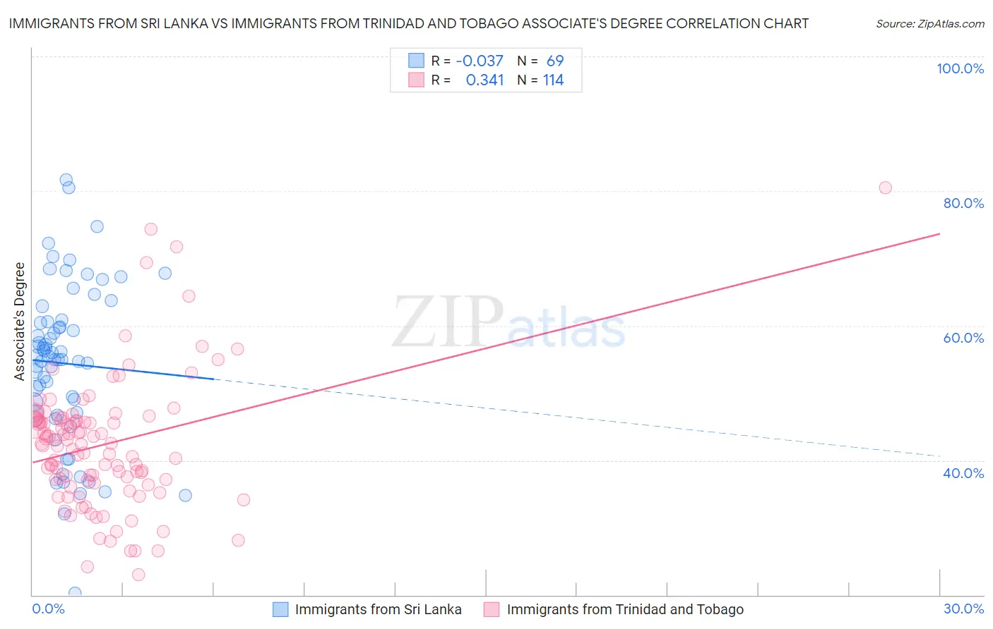 Immigrants from Sri Lanka vs Immigrants from Trinidad and Tobago Associate's Degree