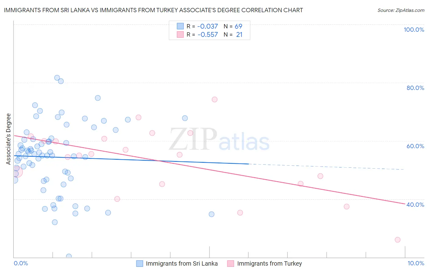 Immigrants from Sri Lanka vs Immigrants from Turkey Associate's Degree