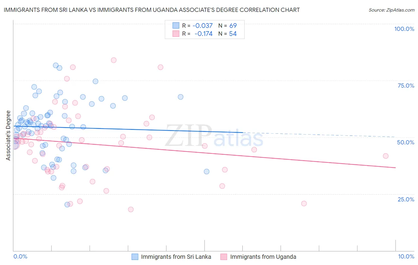 Immigrants from Sri Lanka vs Immigrants from Uganda Associate's Degree