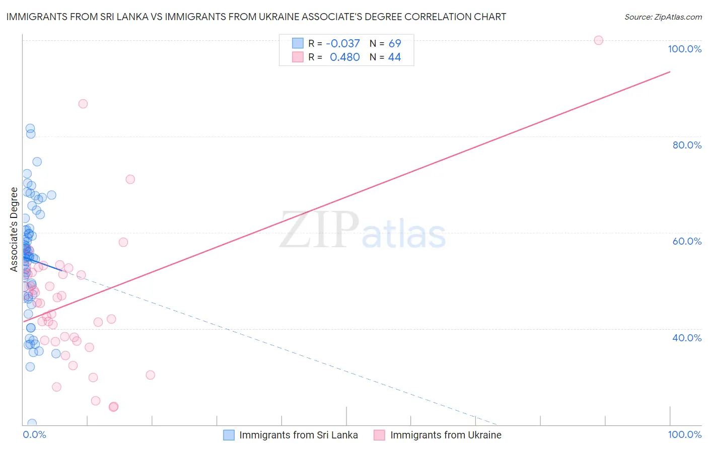 Immigrants from Sri Lanka vs Immigrants from Ukraine Associate's Degree