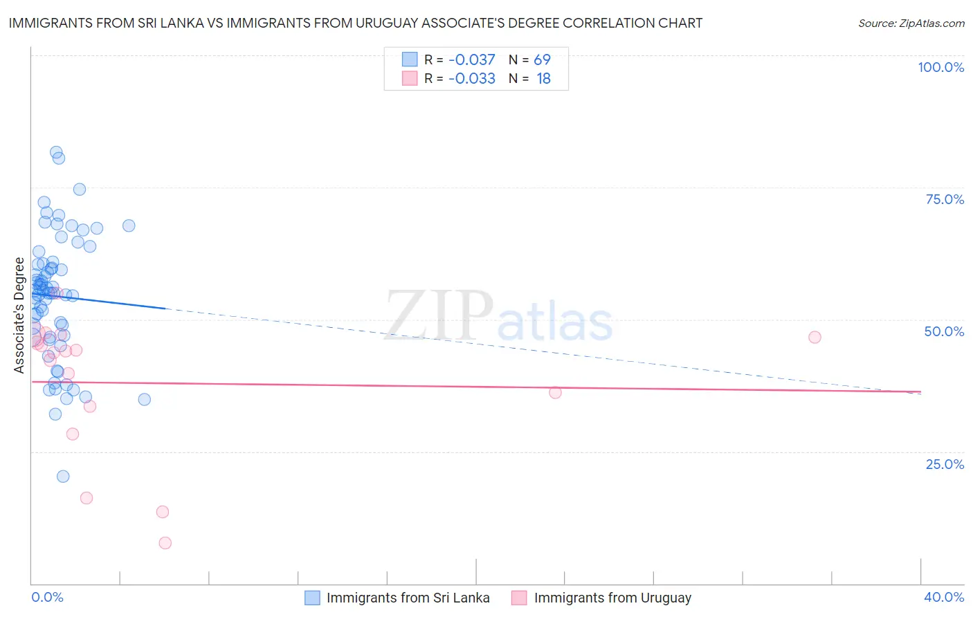 Immigrants from Sri Lanka vs Immigrants from Uruguay Associate's Degree