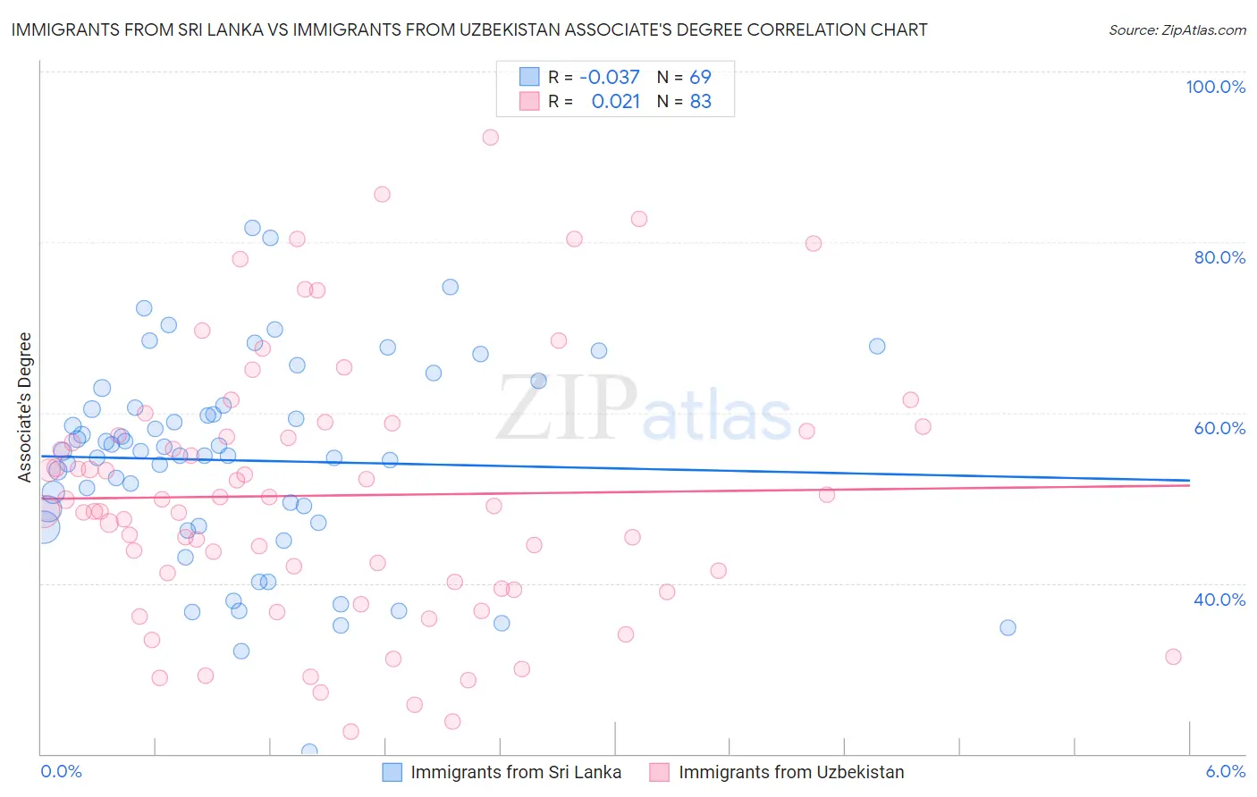 Immigrants from Sri Lanka vs Immigrants from Uzbekistan Associate's Degree