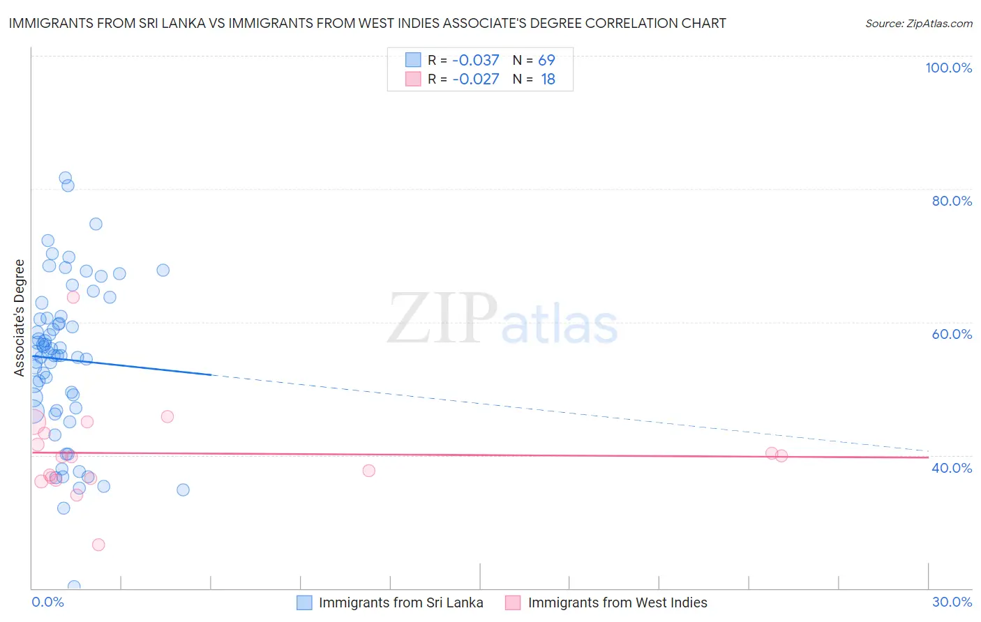 Immigrants from Sri Lanka vs Immigrants from West Indies Associate's Degree