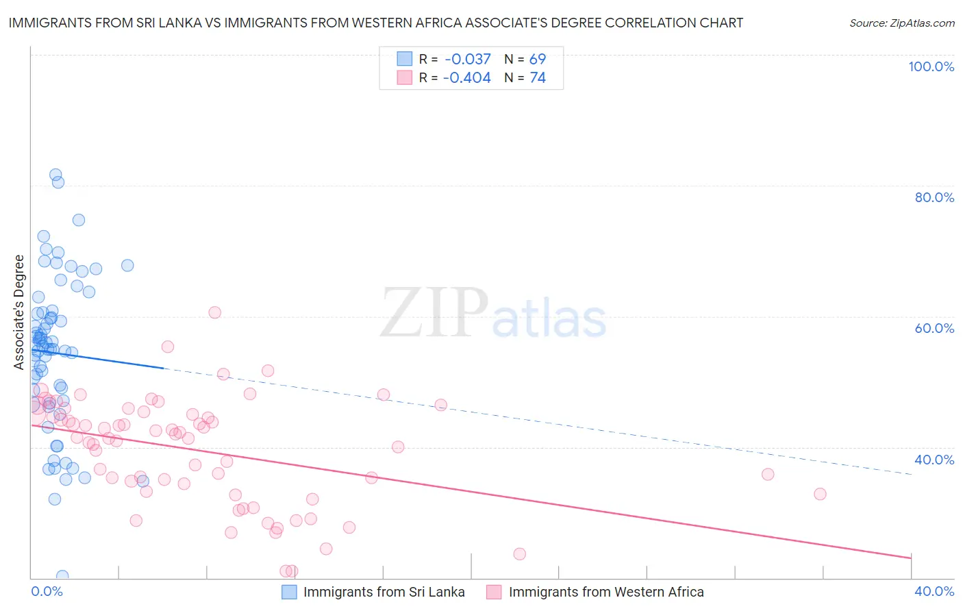 Immigrants from Sri Lanka vs Immigrants from Western Africa Associate's Degree