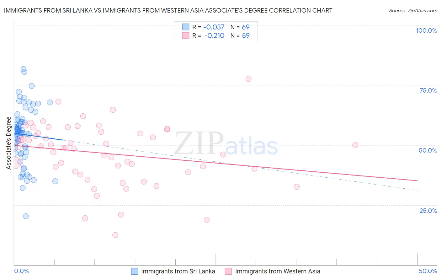 Immigrants from Sri Lanka vs Immigrants from Western Asia Associate's Degree