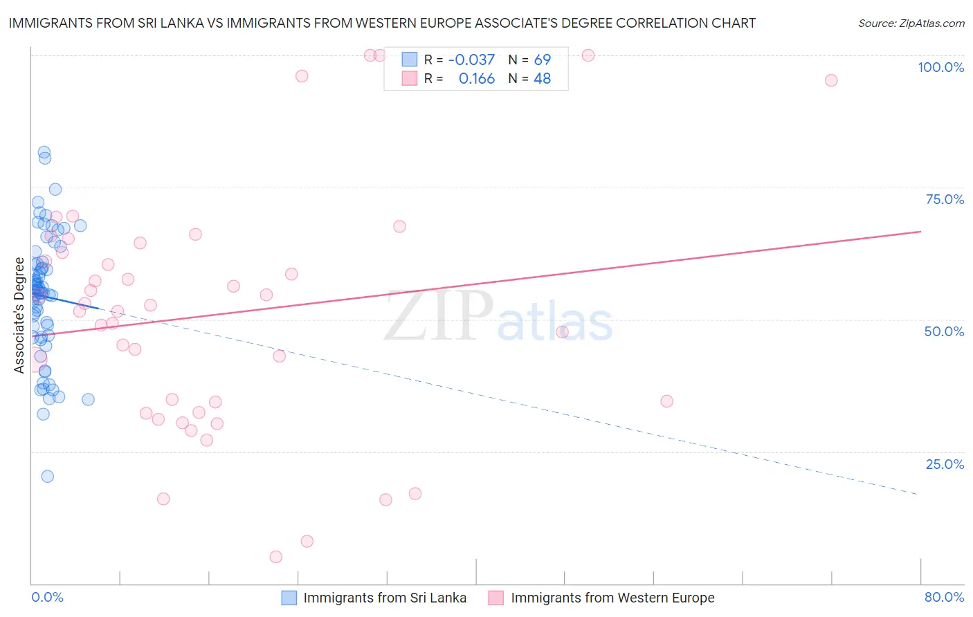 Immigrants from Sri Lanka vs Immigrants from Western Europe Associate's Degree