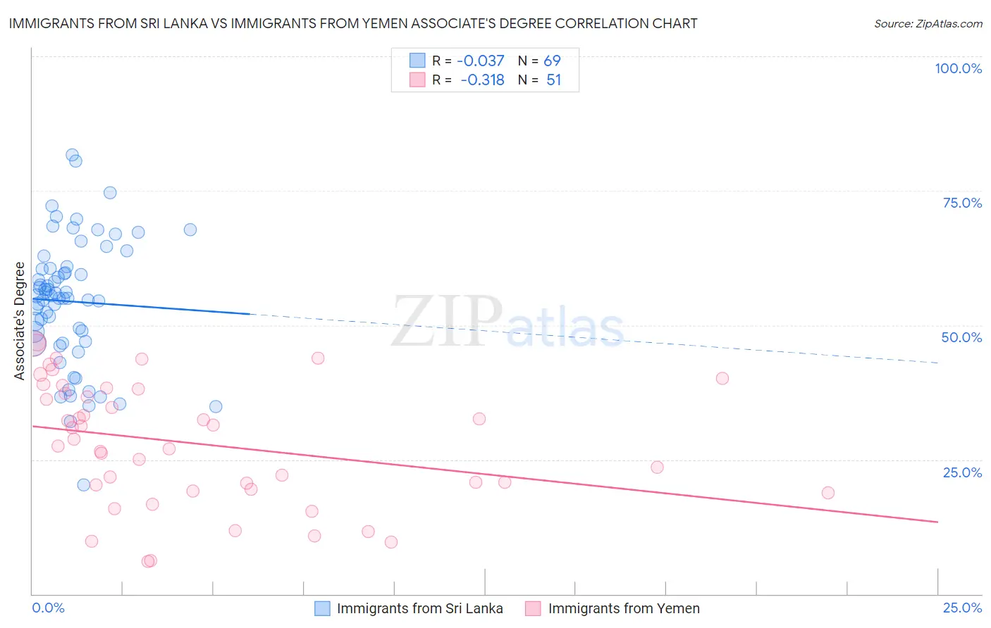 Immigrants from Sri Lanka vs Immigrants from Yemen Associate's Degree