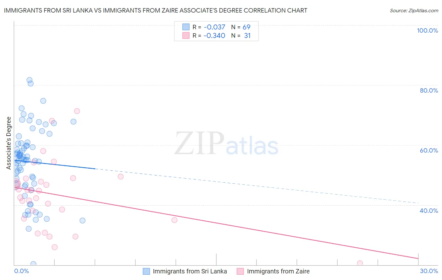 Immigrants from Sri Lanka vs Immigrants from Zaire Associate's Degree