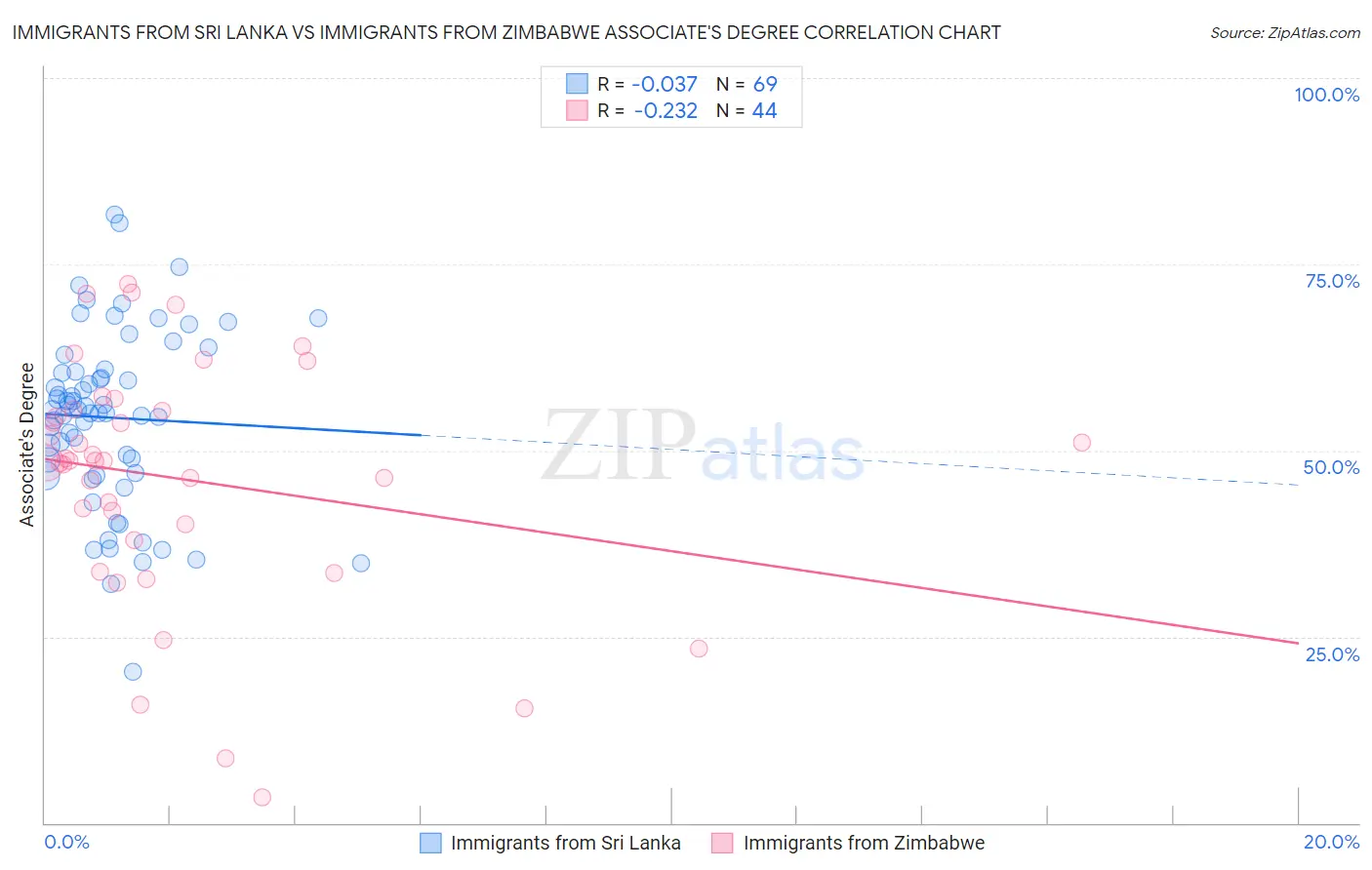 Immigrants from Sri Lanka vs Immigrants from Zimbabwe Associate's Degree