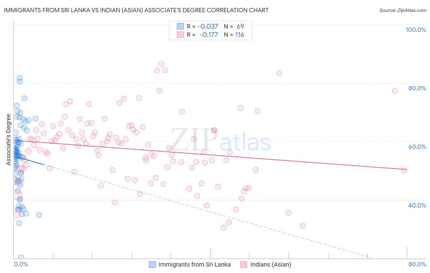 Immigrants from Sri Lanka vs Indian (Asian) Associate's Degree