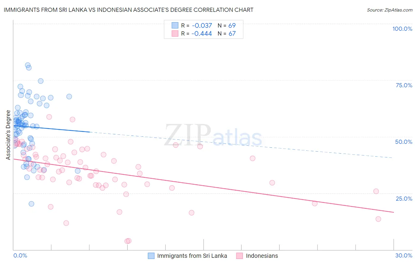 Immigrants from Sri Lanka vs Indonesian Associate's Degree