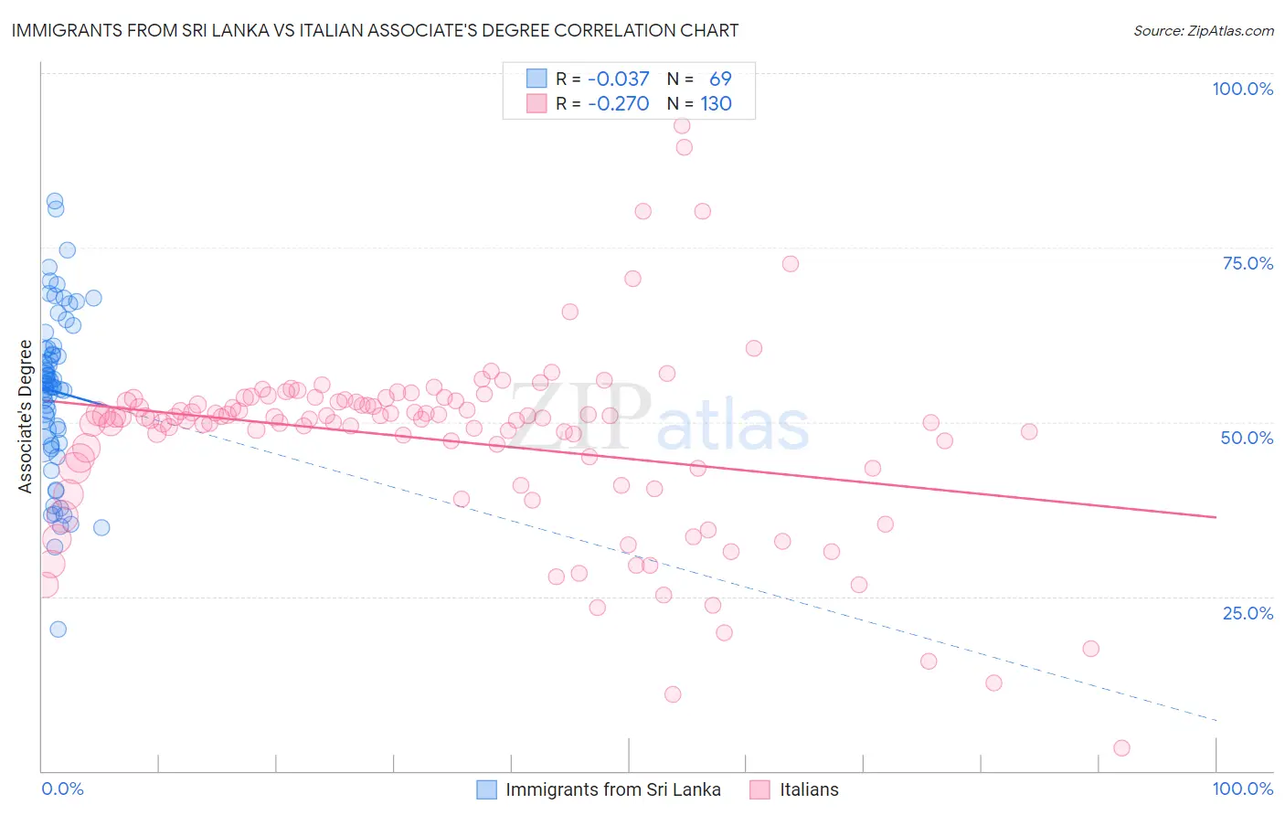 Immigrants from Sri Lanka vs Italian Associate's Degree