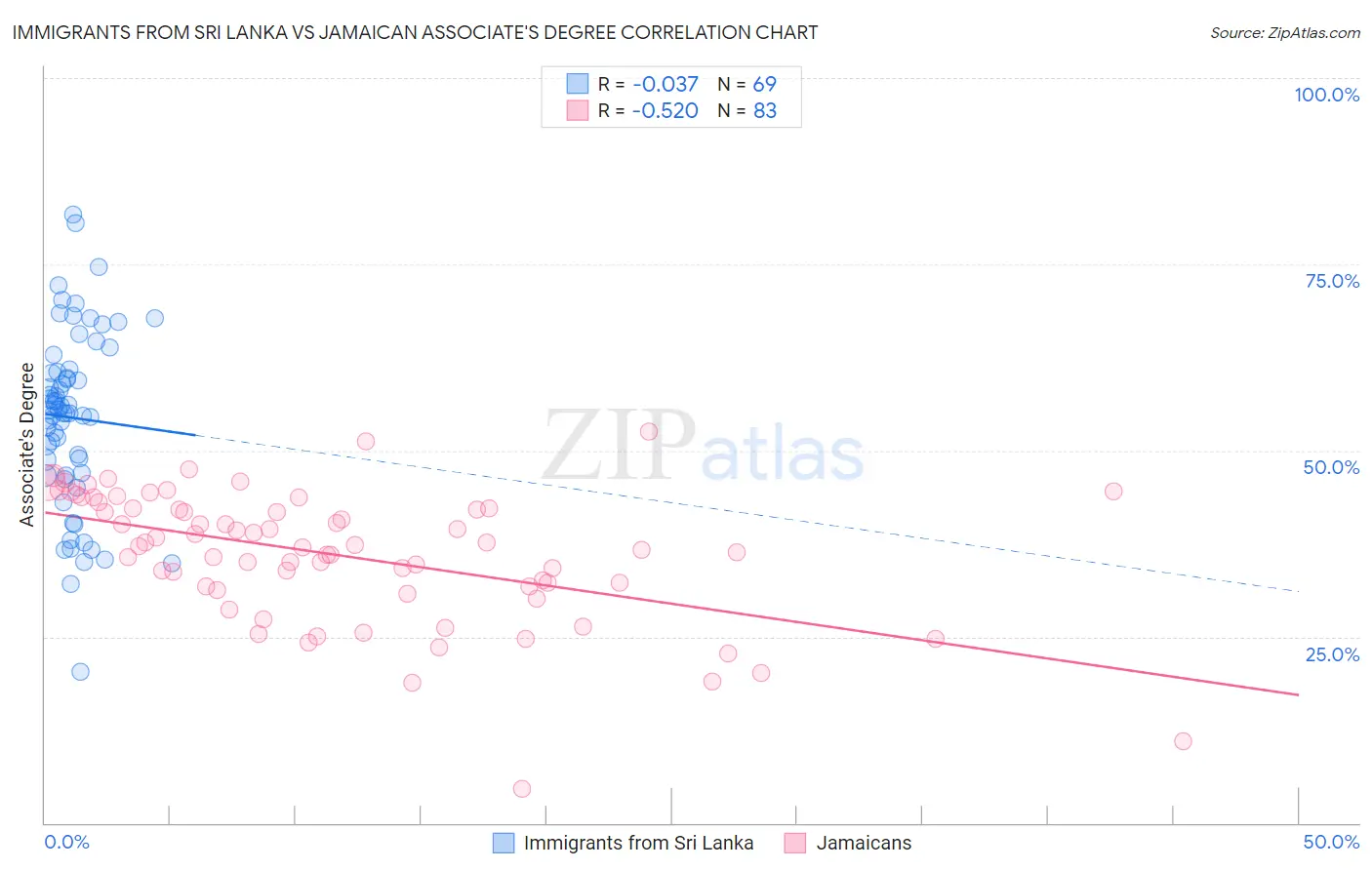 Immigrants from Sri Lanka vs Jamaican Associate's Degree