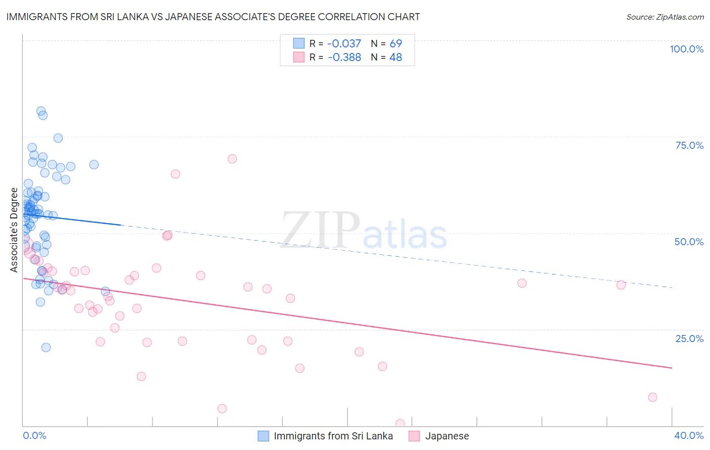 Immigrants from Sri Lanka vs Japanese Associate's Degree