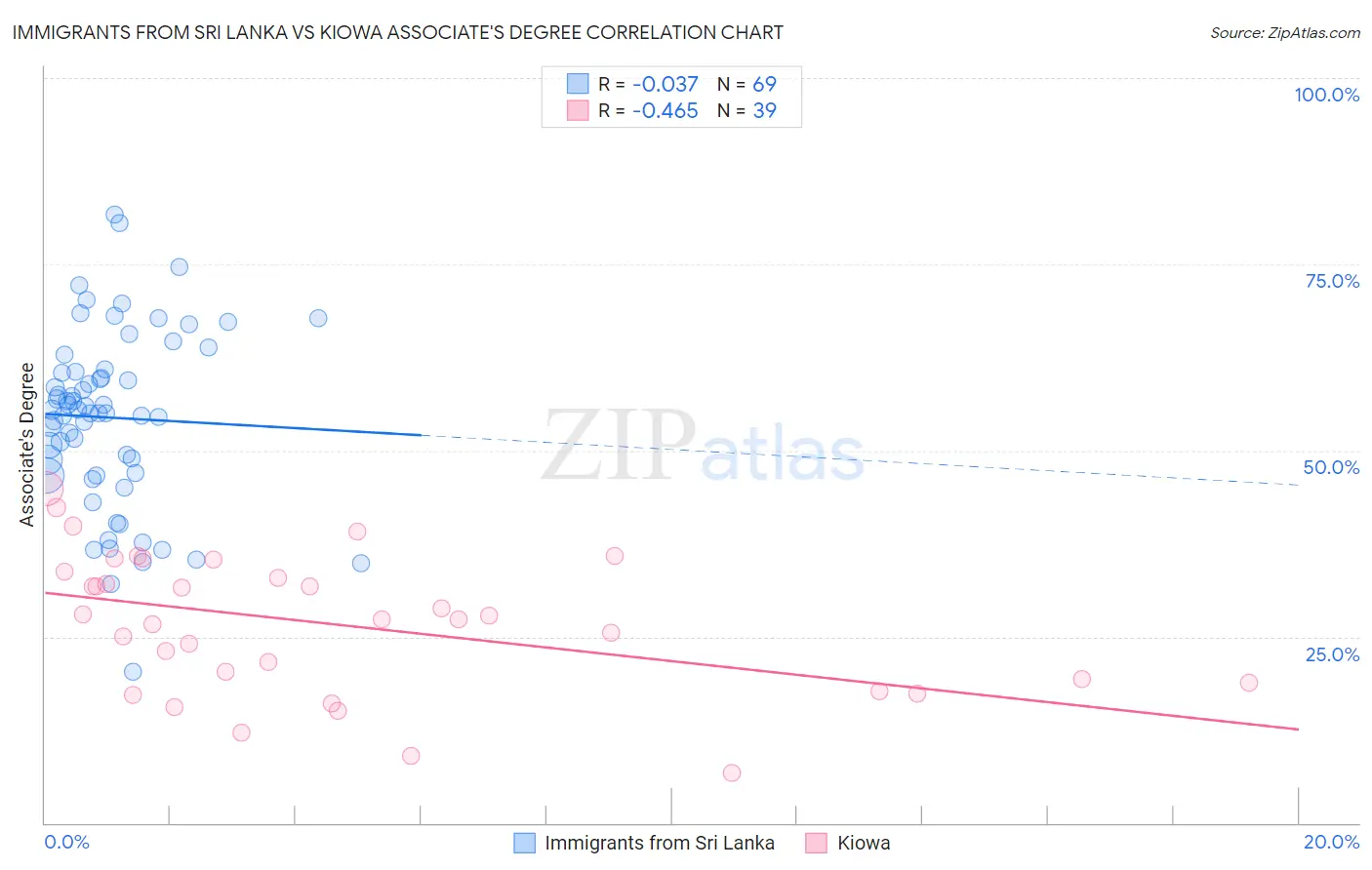Immigrants from Sri Lanka vs Kiowa Associate's Degree