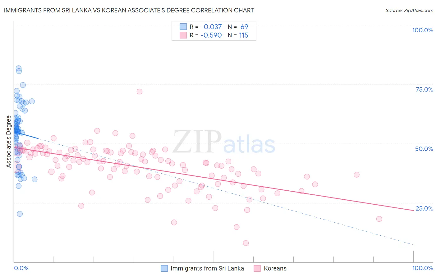 Immigrants from Sri Lanka vs Korean Associate's Degree