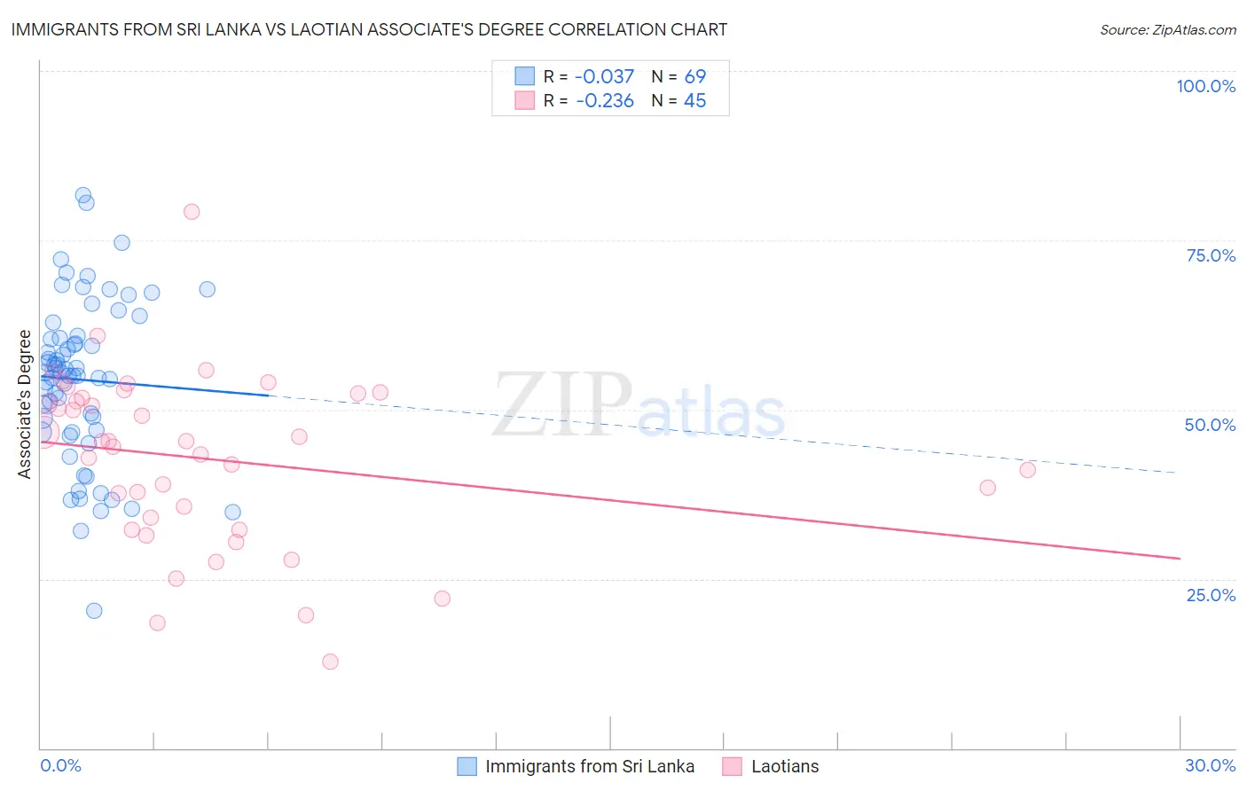 Immigrants from Sri Lanka vs Laotian Associate's Degree
