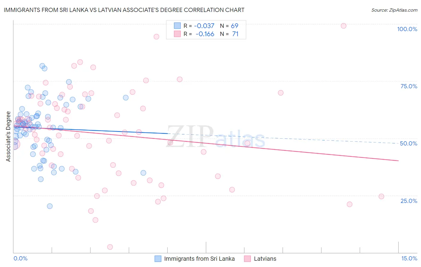Immigrants from Sri Lanka vs Latvian Associate's Degree