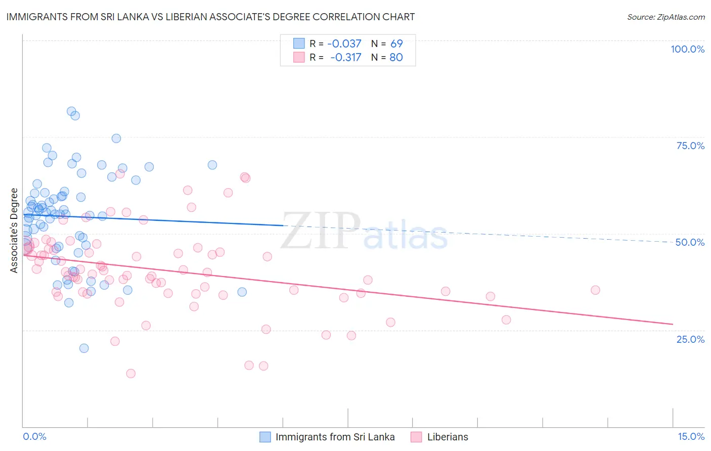 Immigrants from Sri Lanka vs Liberian Associate's Degree