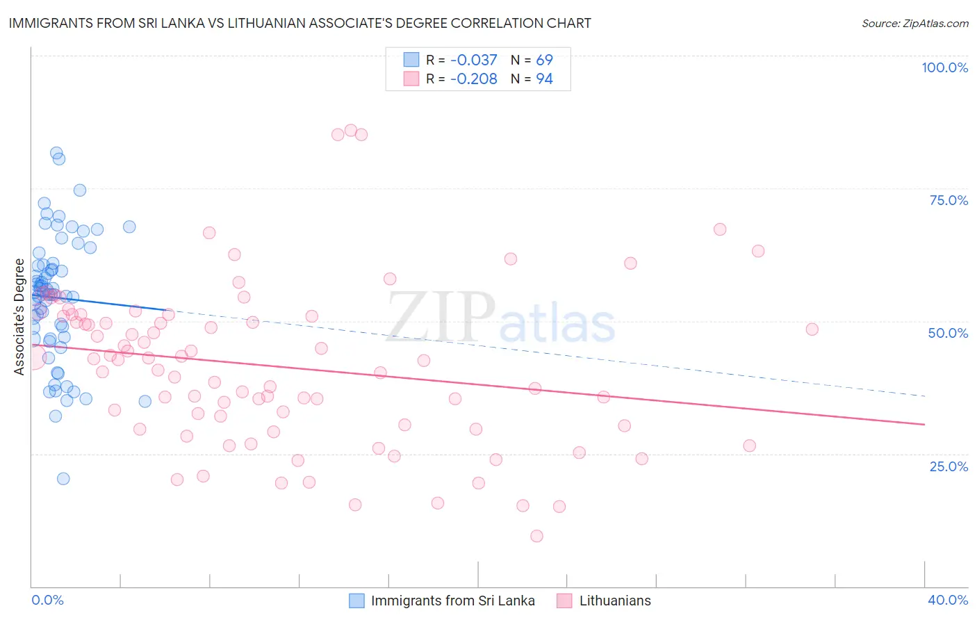 Immigrants from Sri Lanka vs Lithuanian Associate's Degree