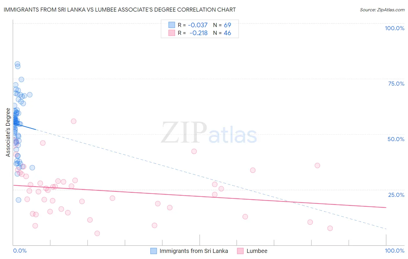 Immigrants from Sri Lanka vs Lumbee Associate's Degree