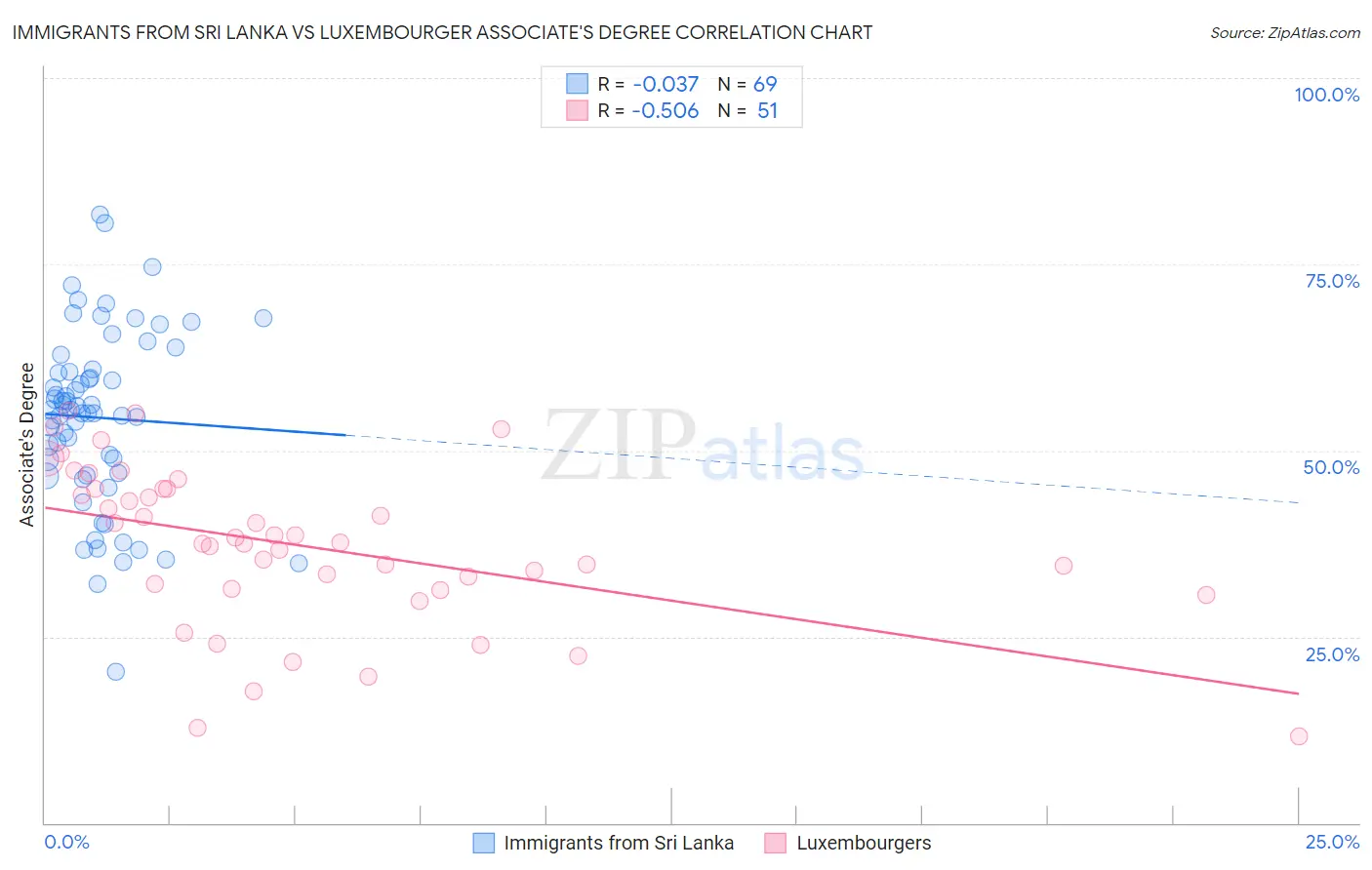 Immigrants from Sri Lanka vs Luxembourger Associate's Degree
