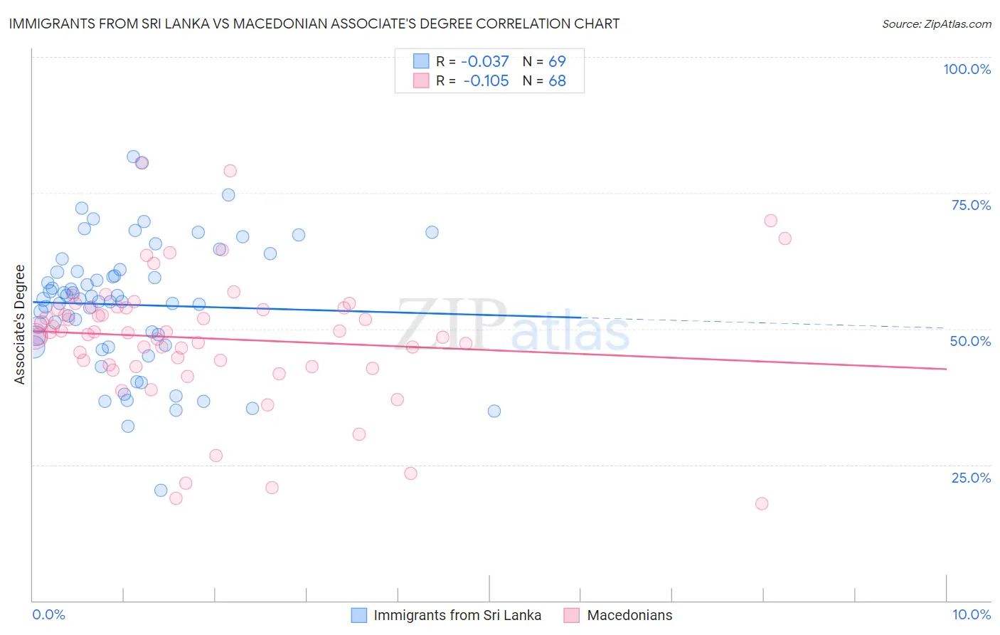 Immigrants from Sri Lanka vs Macedonian Associate's Degree