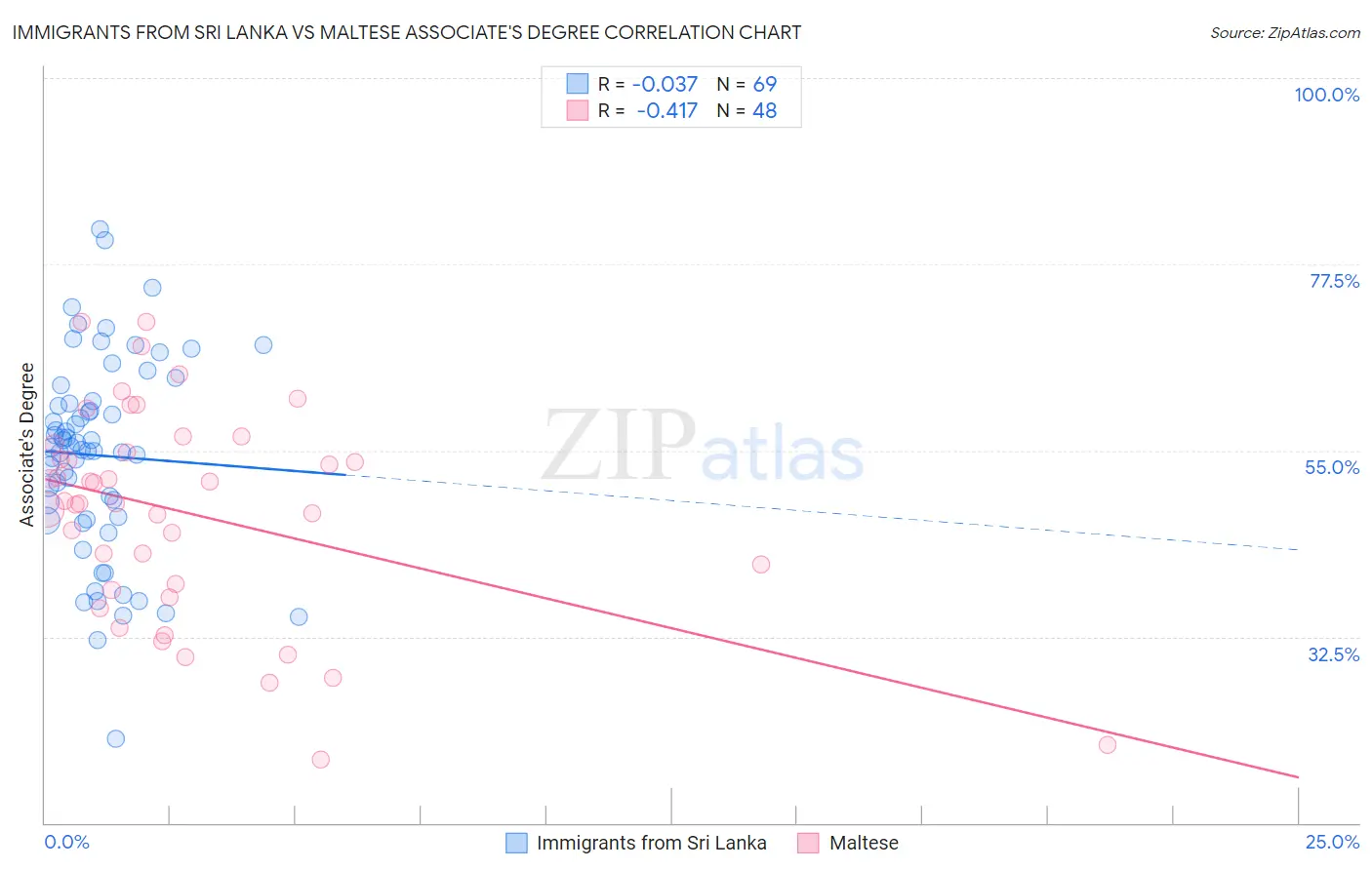 Immigrants from Sri Lanka vs Maltese Associate's Degree