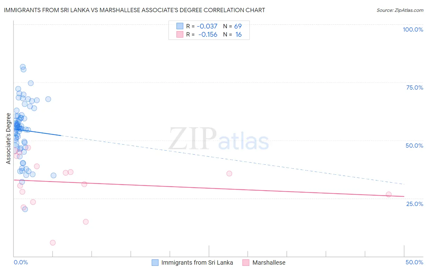 Immigrants from Sri Lanka vs Marshallese Associate's Degree