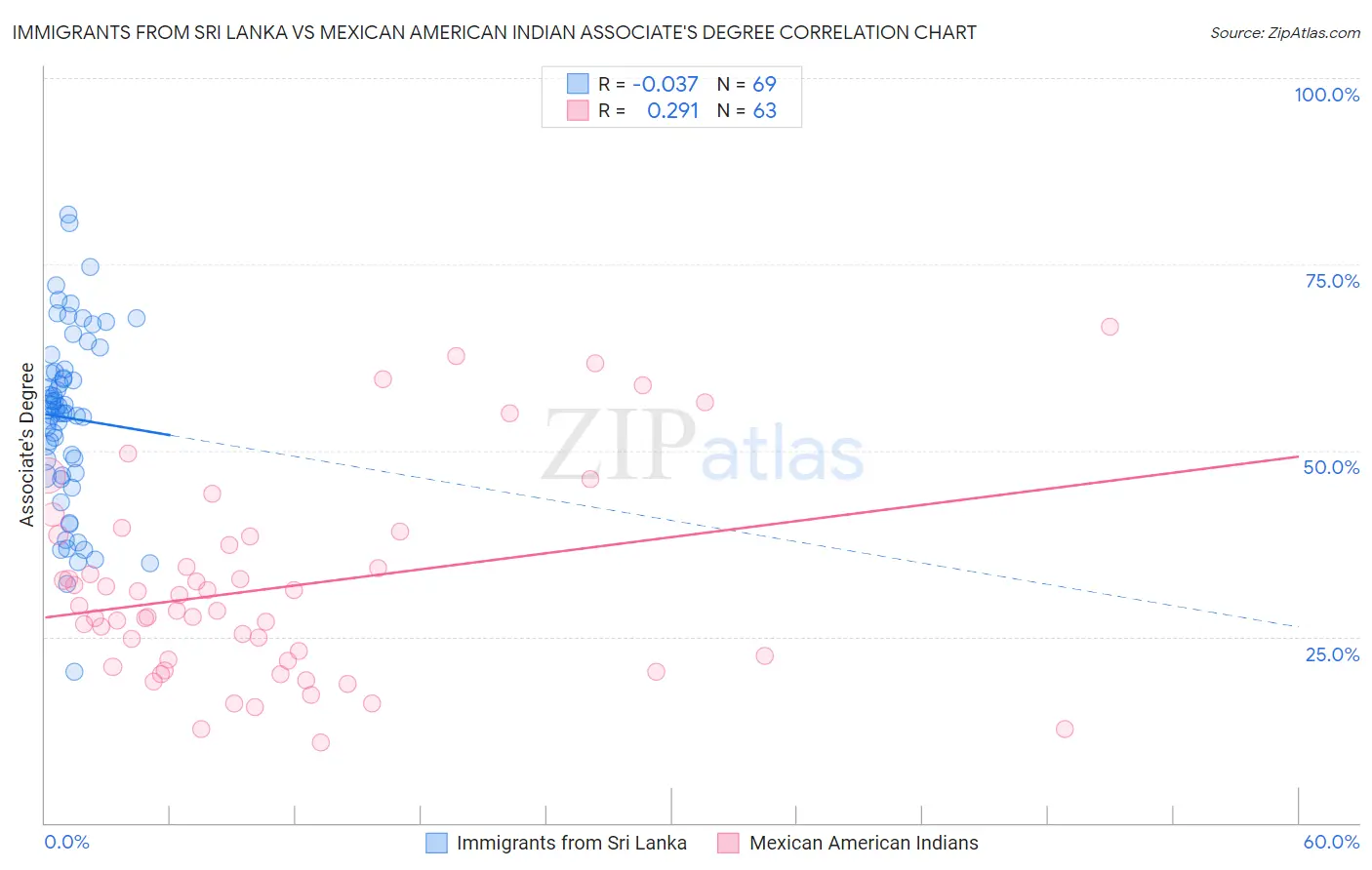 Immigrants from Sri Lanka vs Mexican American Indian Associate's Degree