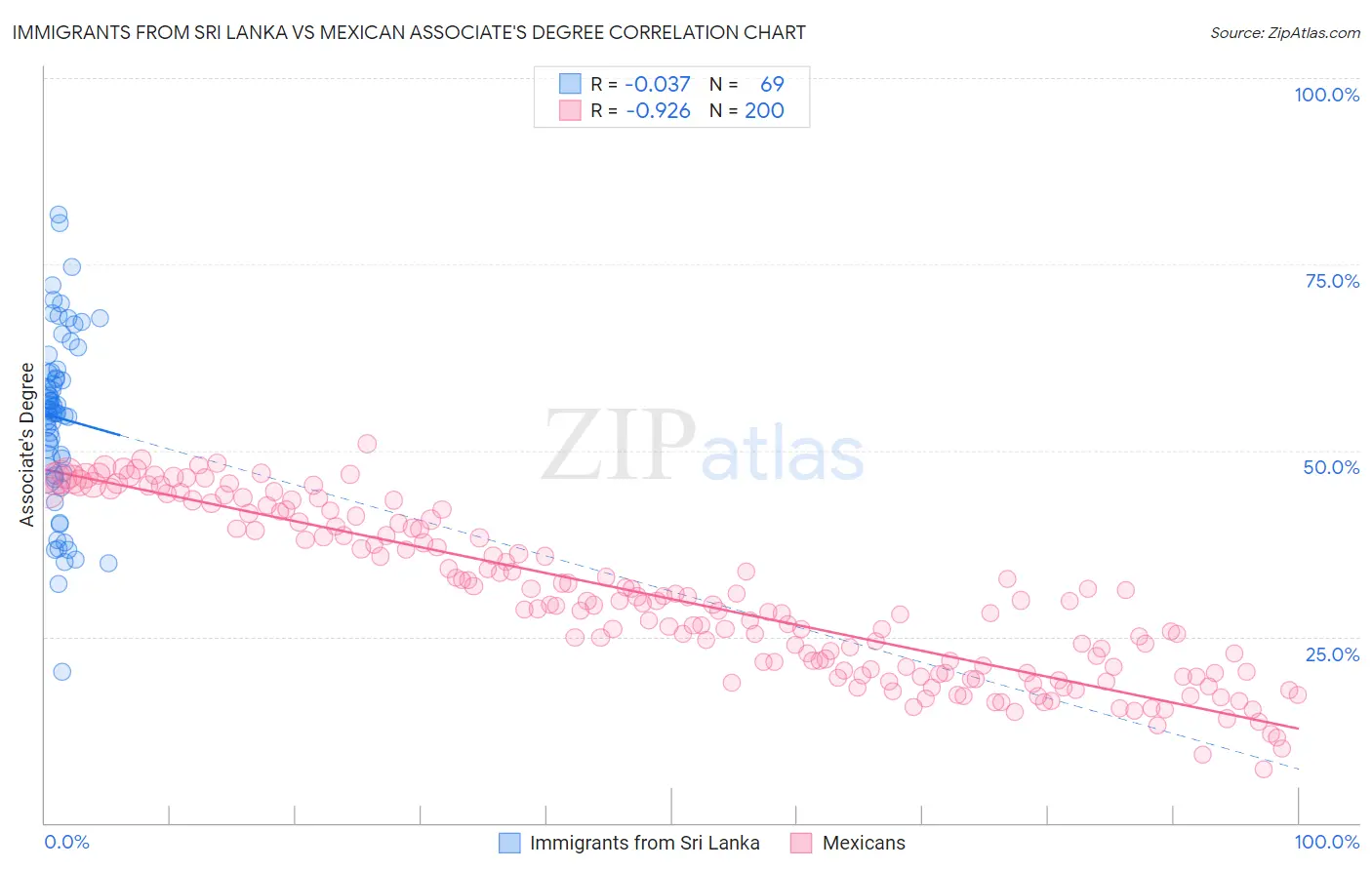 Immigrants from Sri Lanka vs Mexican Associate's Degree
