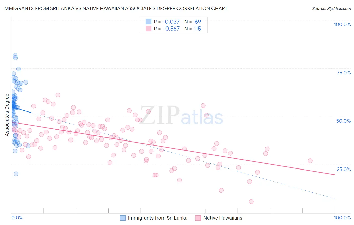 Immigrants from Sri Lanka vs Native Hawaiian Associate's Degree
