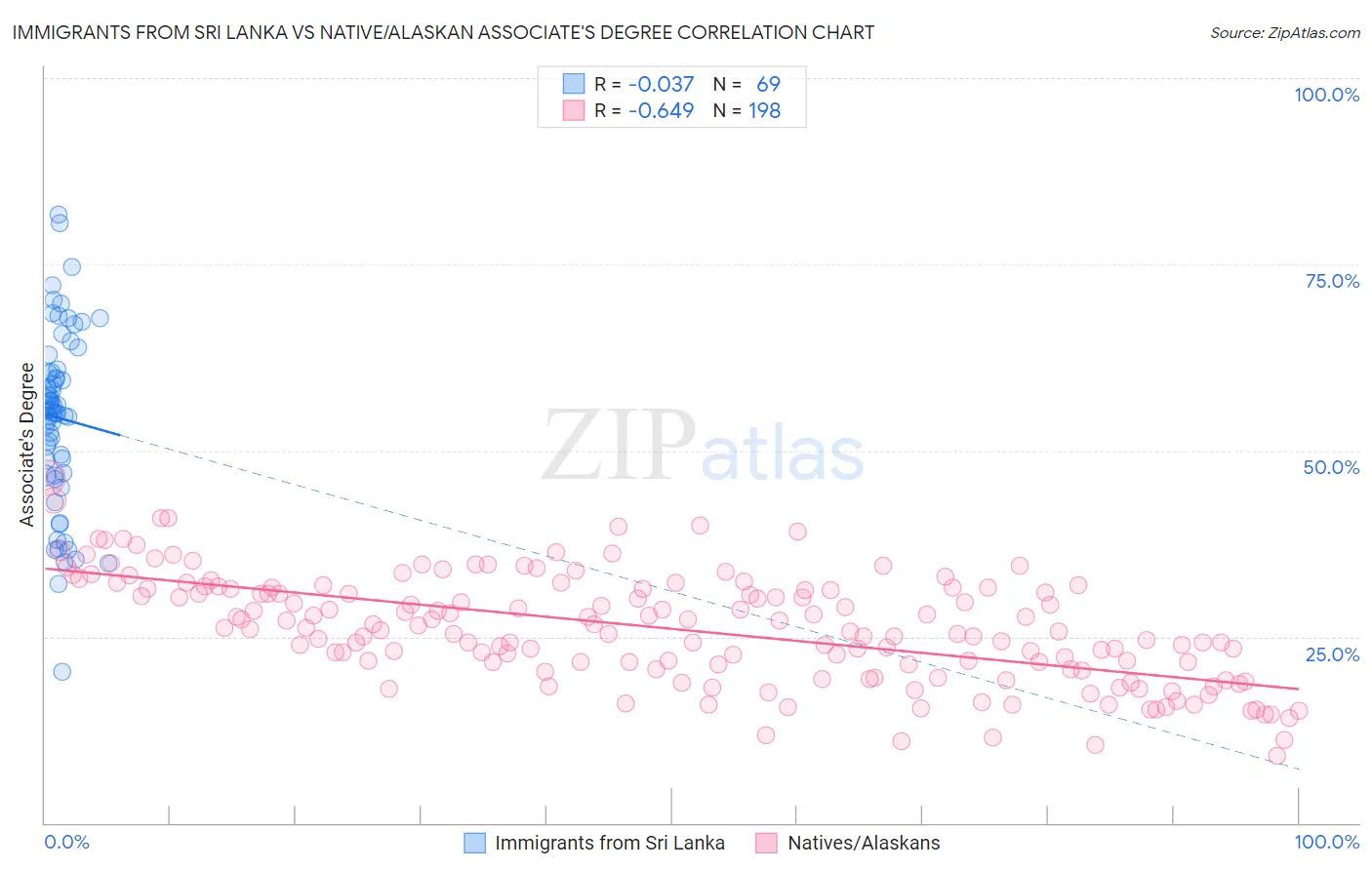 Immigrants from Sri Lanka vs Native/Alaskan Associate's Degree