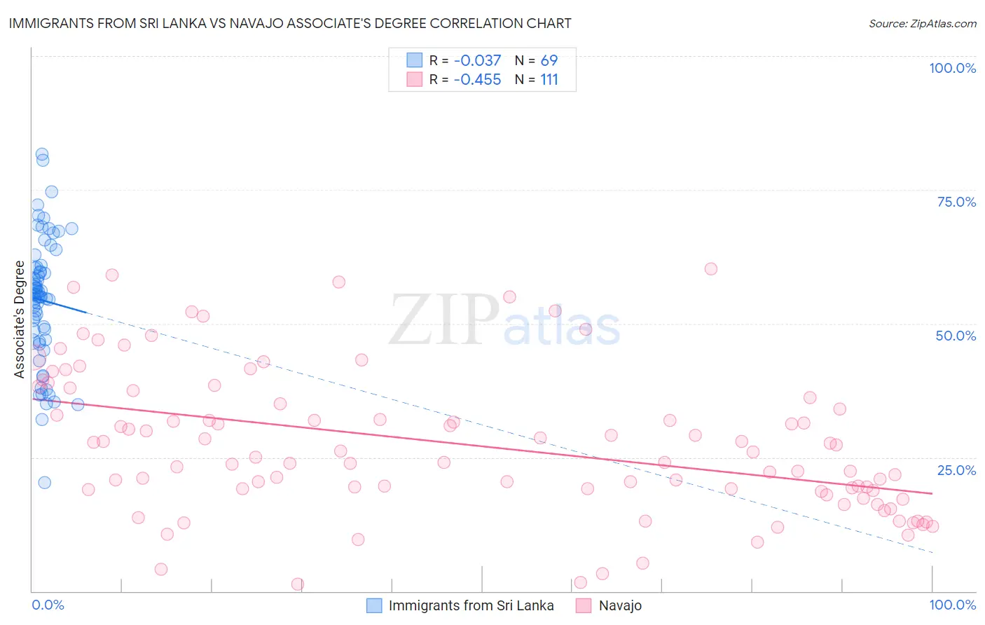 Immigrants from Sri Lanka vs Navajo Associate's Degree
