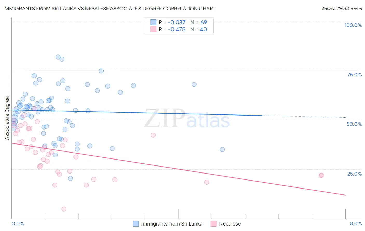 Immigrants from Sri Lanka vs Nepalese Associate's Degree