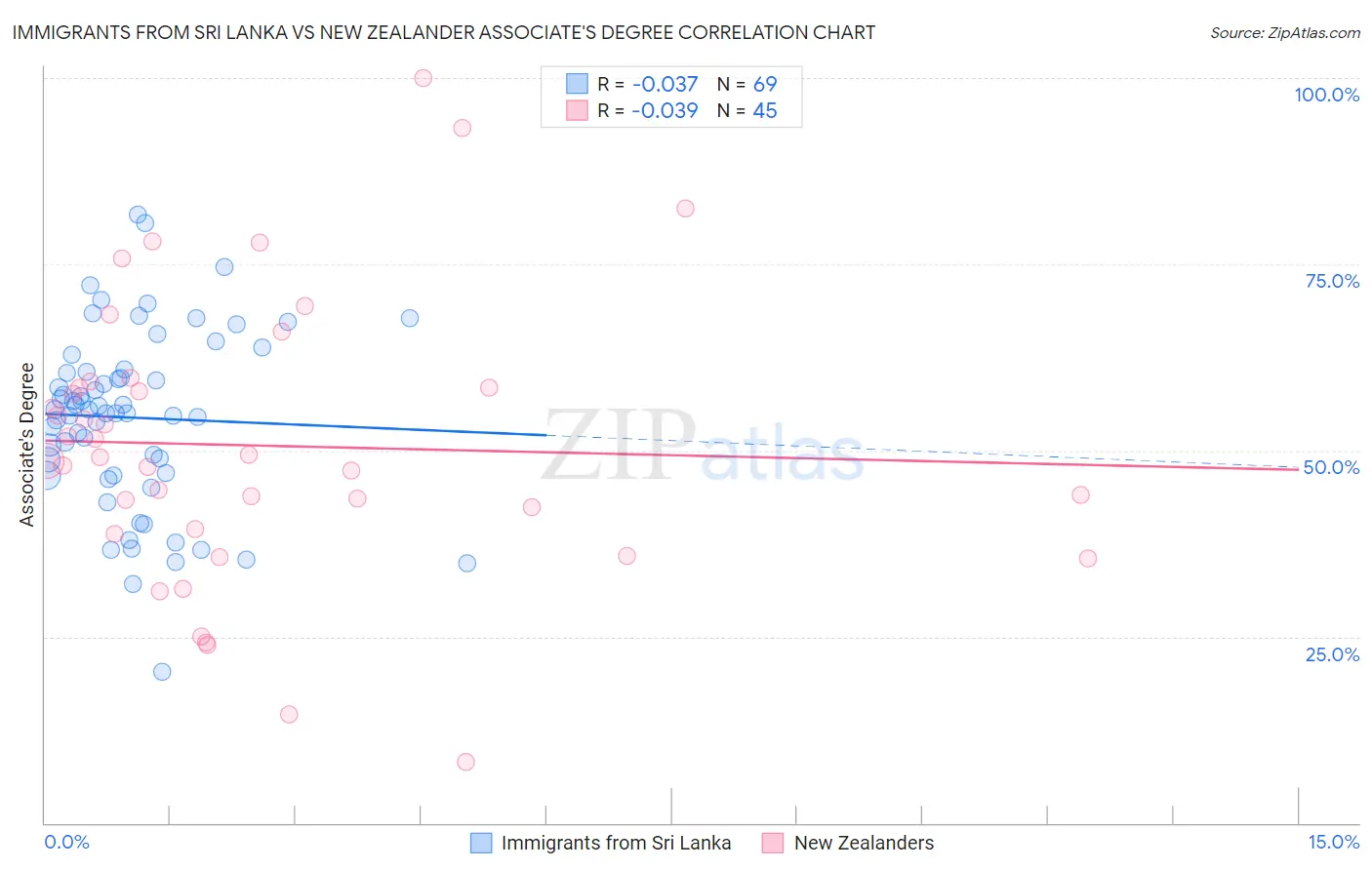 Immigrants from Sri Lanka vs New Zealander Associate's Degree